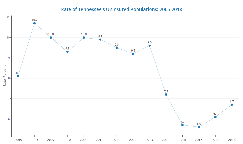 Uninsured Rate
