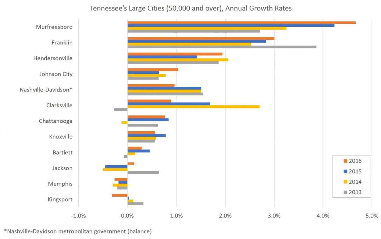 Annual Growth Rates chart with numbers