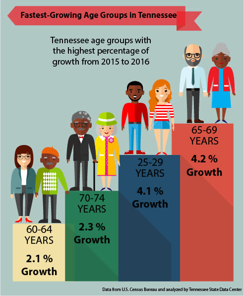 Fastest Growing Age Groups in Tennessee