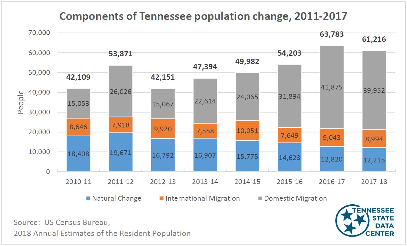 Components of Tennessee population change 2011 - 2017 graph