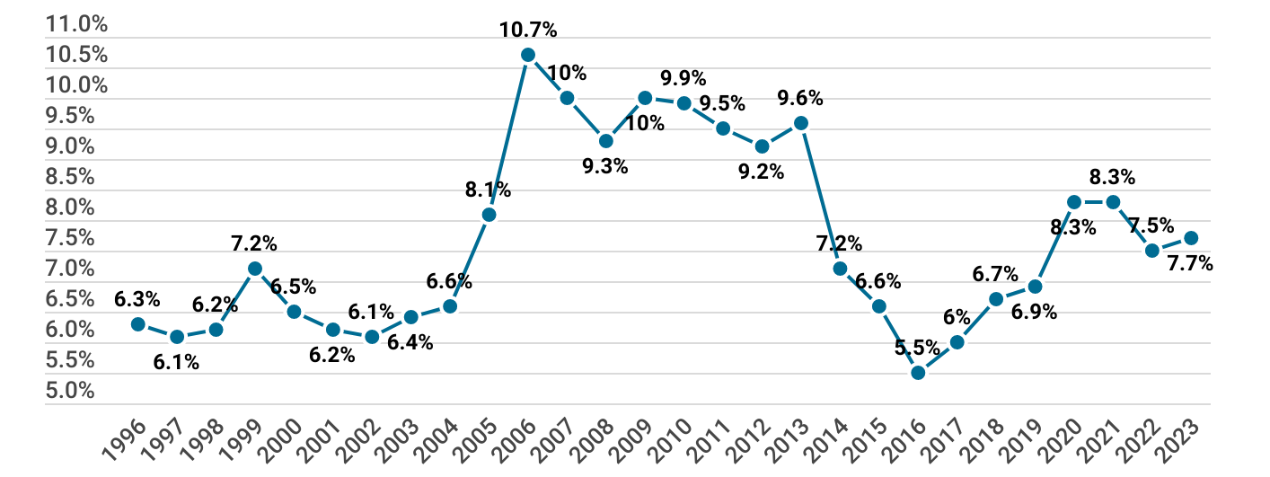 Graph reflecting data from the Boyd Center's latest study.
