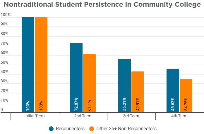 Bar chart showing Re-Connectors have a higher rate of nontraditional student persistence in community college over four terms.