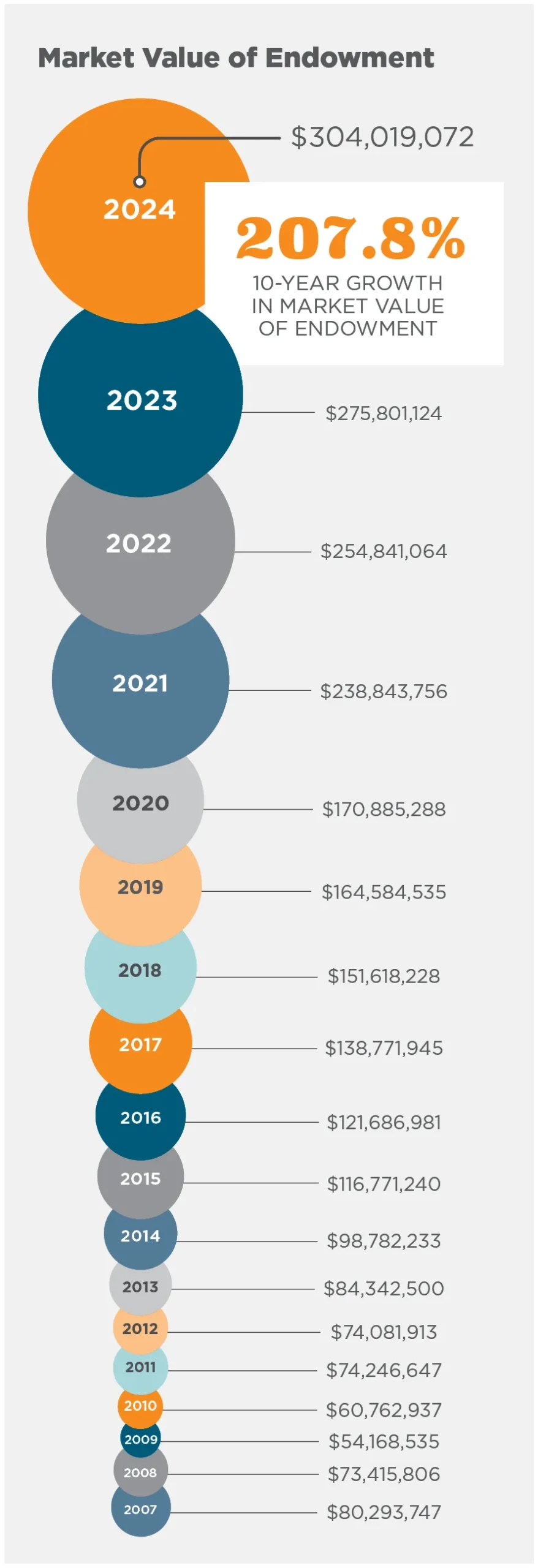 Market Value of Endowment Chart